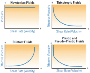 Viscosity